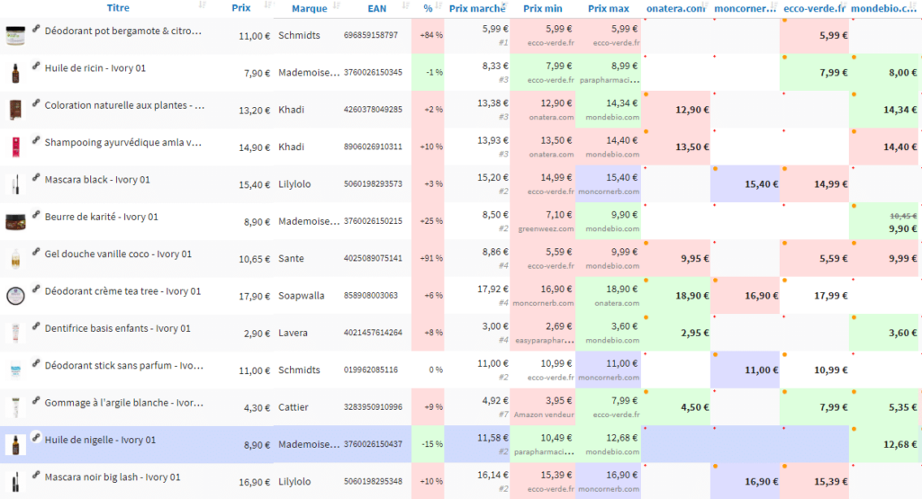 effet de leurre pricing concurrents